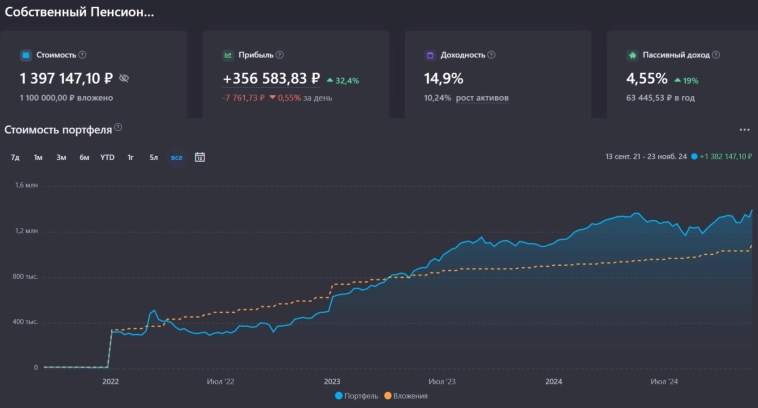 📊 Итоги 3 лет создания Собственного Пенсионного Фонда 📊 Итоги 3 лет создания Собственного Пенсионного Фонда