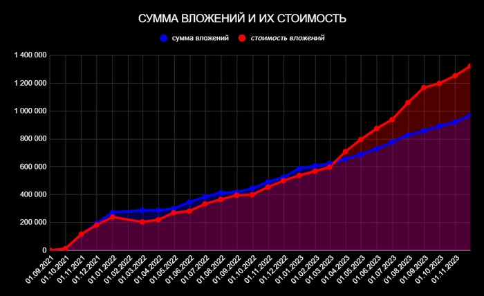 Итоги инвестирования 2023 года. Стоимость портфеля – 1,322 млн рублей