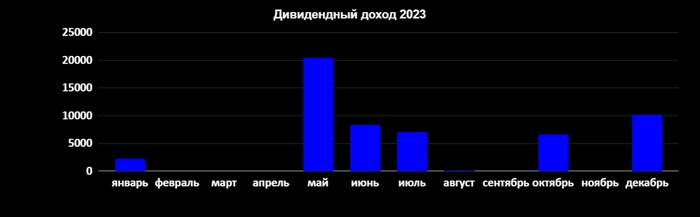 Мой дивидендный доход вырос до 4 500 рублей в месяц. Итоги 12 месяцев 2023 года⁠⁠