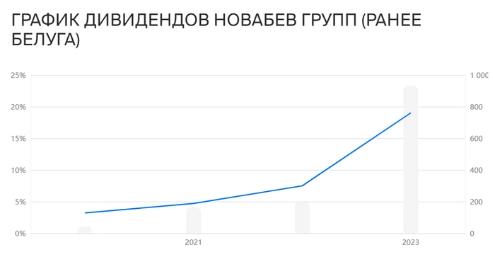 Мам, я купил Новабев Групп. Еженедельное инвестирование⁠⁠