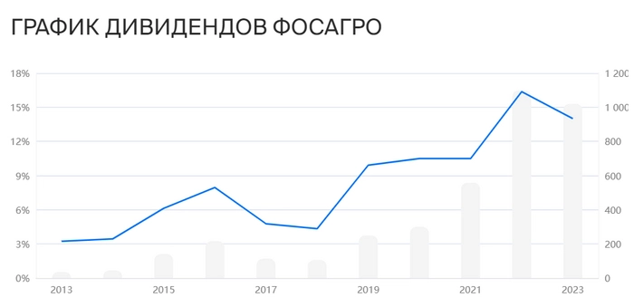 Мам, я купил ФосАгро. Еженедельное инвестирование⁠⁠