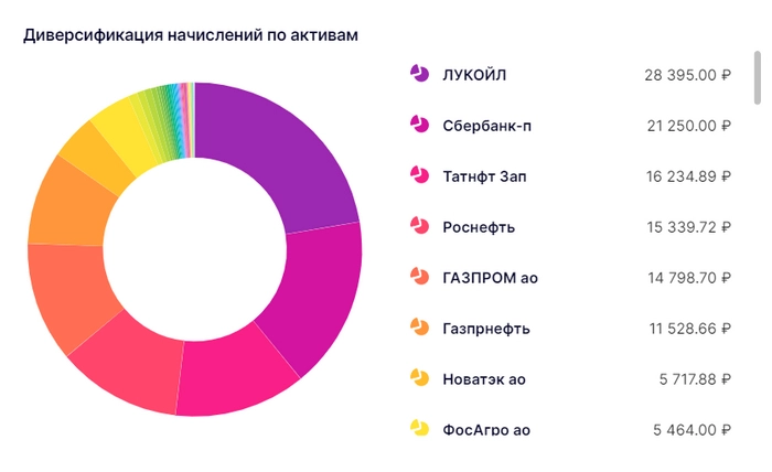 Пассивный доход превысил 11 000 рублей в месяц. Инвестирую в дивидендные акции РФ⁠⁠