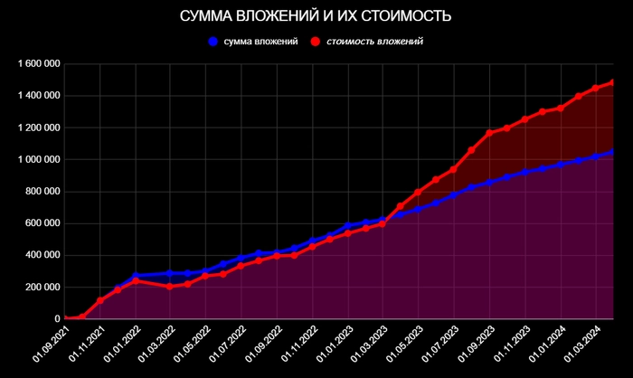 Итоги 31 месяца инвестирования. Стоимость портфеля – 1,484 млн рублей