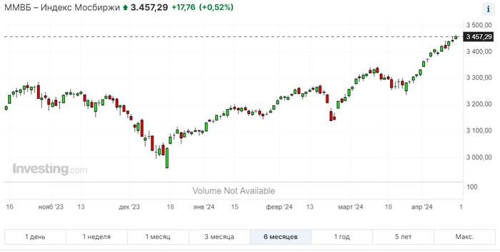 Дивидендный календарь. Что произошло на российском фондовом рынке за неделю?⁠⁠