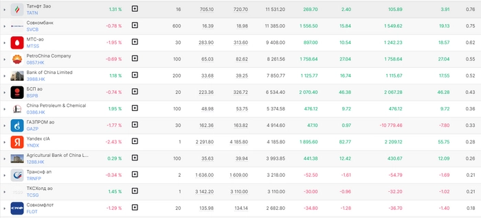 Еженедельное инвестирование. Пополнил портфель на 5 000 рублей. Какие дивидендные акции купил? Еженедельное инвестирование. Пополнил портфель на 5 000 рублей. Какие дивидендные акции купил?