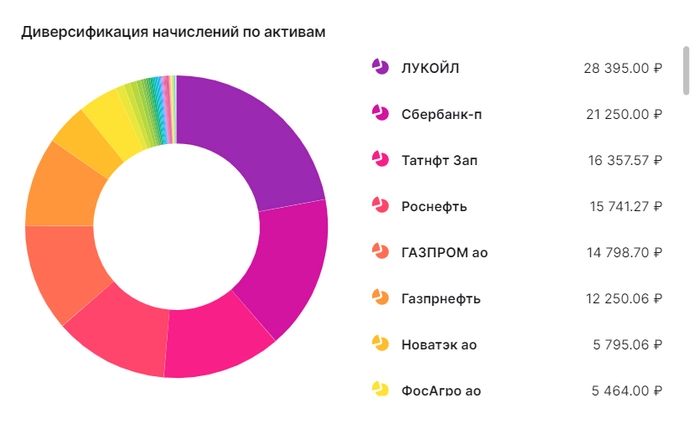 Пассивный доход с дивидендов на ближайшие 12 месяцев превышает 130 000 рублей⁠⁠
