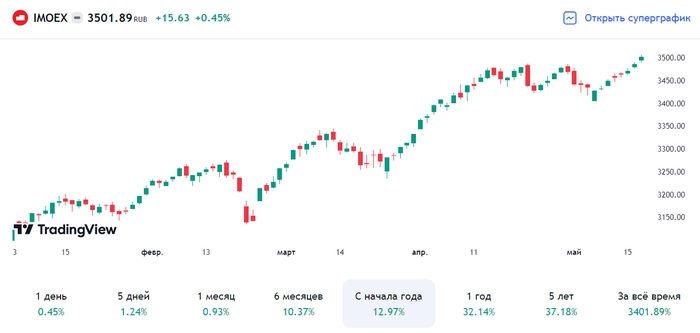 Индекс 3 500, нефть и рубль – молодцы! Сбербанк прет как танк, дивиденды, покупки и другие интересные новости фондового рынка за неделю Индекс 3 500, нефть и рубль – молодцы! Сбербанк прет как танк, дивиденды, покупки и другие интересные новости фондового рынка за неделю