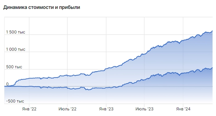 Покупаю дивидендные акции. Портфель превысил 1,6 млн рублей. Еженедельное инвестирование⁠⁠