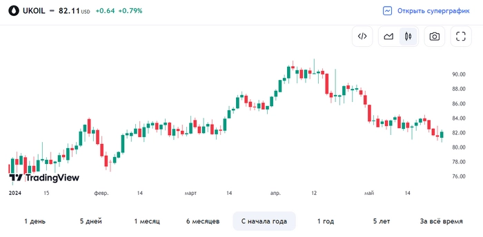 Индекс катится вниз, рубль стабилен, Газпром отменил дивиденды, покупки и другие интересные новости фондового рынка за неделю⁠⁠