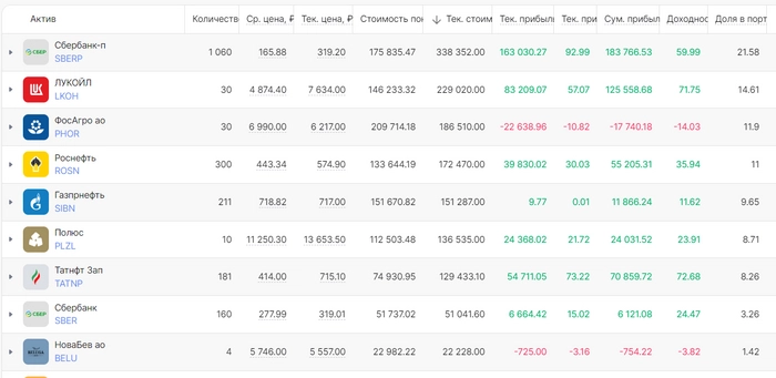 Покупаю дивидендные акции РФ. Портфель 1,57 млн рублей. Еженедельное инвестирование Покупаю дивидендные акции РФ. Портфель 1,57 млн рублей. Еженедельное инвестирование