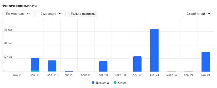 Пассивный доход с дивидендов за 5 месяцев 2024 года 40 000 рублей. Портфель 1,5 млн⁠⁠