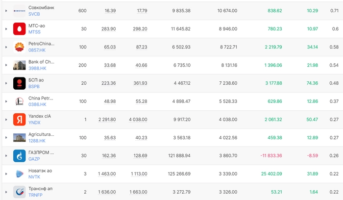 Пассивный доход с дивидендов за 5 месяцев 2024 года 40 000 рублей. Портфель 1,5 млн Пассивный доход с дивидендов за 5 месяцев 2024 года 40 000 рублей. Портфель 1,5 млн