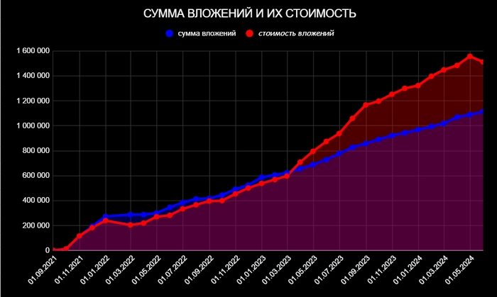 Итоги 33 месяцев инвестирования в дивидендные акции РФ. Стоимость портфеля – 1,512 млн рублей