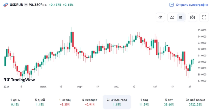 Индекс отрицательно подрос, рубль 90, вклады 18%, дивиденды, покупки и другие интересные новости фондового рынка за неделю⁠⁠
