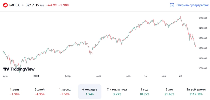 Индекс отрицательно подрос, рубль 90, вклады 18%, дивиденды, покупки и другие интересные новости фондового рынка за неделю⁠⁠