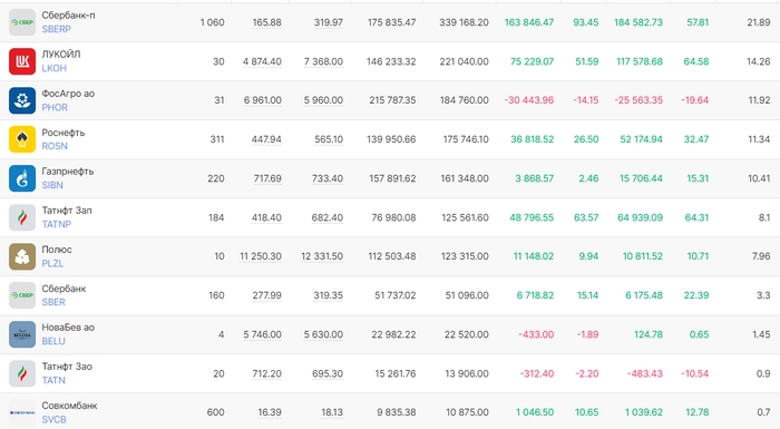 Выбрал 6 дивидендных акций, которые буду покупать летом в свой портфель. Они обгонят рынок Выбрал 6 дивидендных акций, которые буду покупать летом в свой портфель. Они обгонят рынок