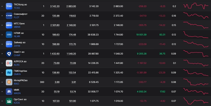 Пассивный доход с дивидендов превысил 12 000 рублей. Инвестирую в дивидендные акции РФ Пассивный доход с дивидендов превысил 12 000 рублей. Инвестирую в дивидендные акции РФ
