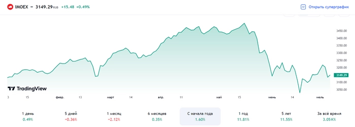Самое интересное, что произошло с дивидендами. Обзор за неделю #27 Самое интересное, что произошло с дивидендами. Обзор за неделю #27