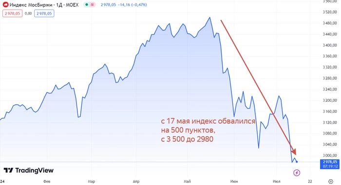 Рынок падает. Какие акции в июле буду покупать на дивиденды в размере 70 000 рублей?⁠⁠
