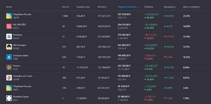 Покупаю дивидендные акции РФ. Портфель 1,45 млн рублей. Еженедельное инвестирование #148⁠⁠