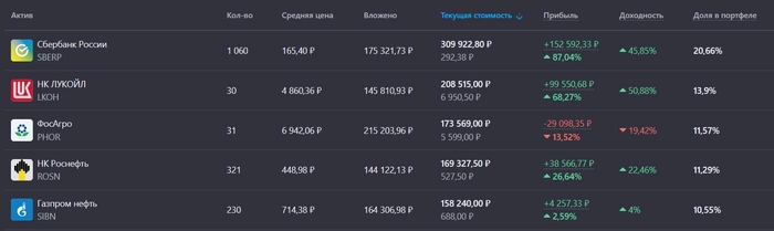 Покупаю дивидендные акции РФ. Портфель 1,5 млн рублей. Еженедельное инвестирование #149 Покупаю дивидендные акции РФ. Портфель 1,5 млн рублей. Еженедельное инвестирование #149