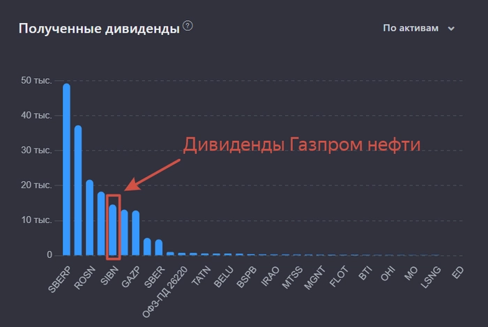 Газпром нефть отчиталась. Что с дивидендами? Газпром нефть отчиталась. Что с дивидендами?