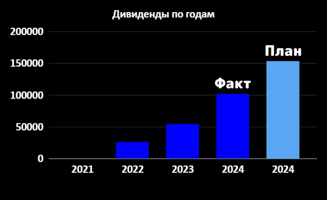 Итоги 35 месяцев инвестирования в дивидендные акции РФ. Портфель – 1,538 млн рублей Итоги 35 месяцев инвестирования в дивидендные акции РФ. Портфель – 1,538 млн рублей