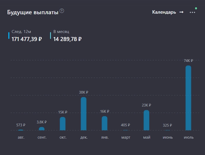 Итоги 35 месяцев инвестирования в дивидендные акции РФ. Портфель – 1,538 млн рублей⁠⁠