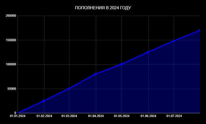 Итоги 35 месяцев инвестирования в дивидендные акции РФ. Портфель – 1,538 млн рублей Итоги 35 месяцев инвестирования в дивидендные акции РФ. Портфель – 1,538 млн рублей