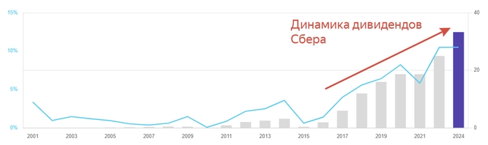 Сбербанк отчитался по МСФО за 6 месяцев 2024. Что с дивидендами? Сбербанк отчитался по МСФО за 6 месяцев 2024. Что с дивидендами?