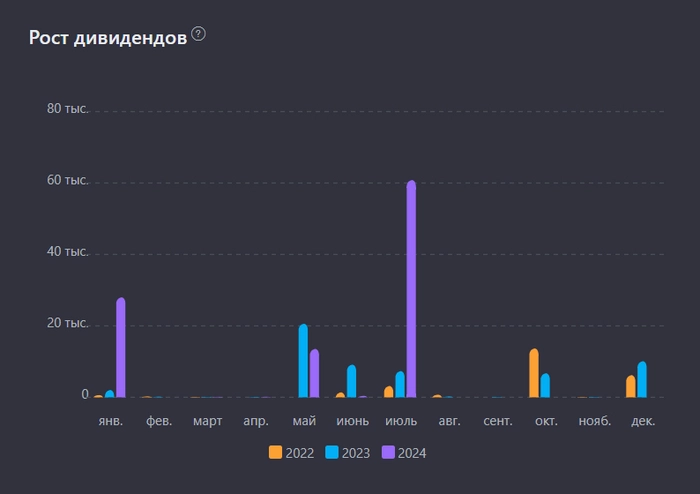 Пассивный доход с дивидендов превысил 175 000 рублей или 14 500 рублей в месяц. Инвестирую в дивидендные акции РФ Пассивный доход с дивидендов превысил 175 000 рублей или 14 500 рублей в месяц. Инвестирую в дивидендные акции РФ
