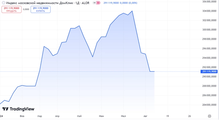 Недвижимость дешевеет, рубль устал укрепляться, а индекс движется вниз, новые дивиденды и другие новости прошедшей недели