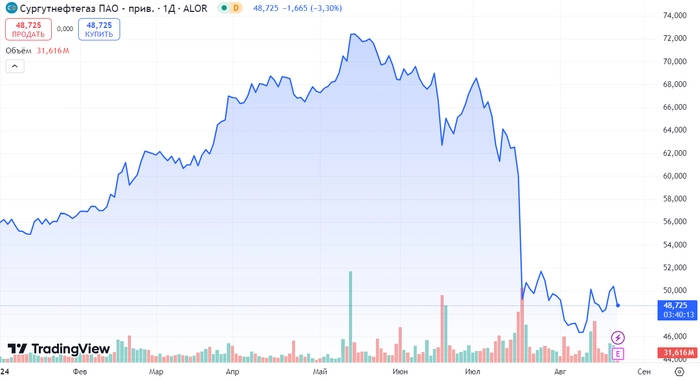 РЫНОК РУХНУЛ НА 22%. Что произошло с ТОП-10 акциями из индекса Мосбиржи и что будет дальше? РЫНОК РУХНУЛ НА 22%. Что произошло с ТОП-10 акциями из индекса Мосбиржи и что будет дальше?