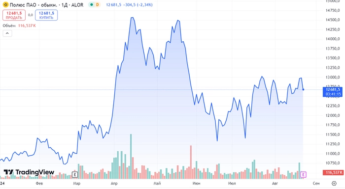 РЫНОК РУХНУЛ НА 22%. Что произошло с ТОП-10 акциями из индекса Мосбиржи и что будет дальше? РЫНОК РУХНУЛ НА 22%. Что произошло с ТОП-10 акциями из индекса Мосбиржи и что будет дальше?
