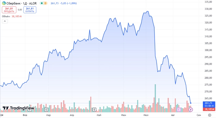РЫНОК РУХНУЛ НА 22%. Что произошло с ТОП-10 акциями из индекса Мосбиржи и что будет дальше? РЫНОК РУХНУЛ НА 22%. Что произошло с ТОП-10 акциями из индекса Мосбиржи и что будет дальше?