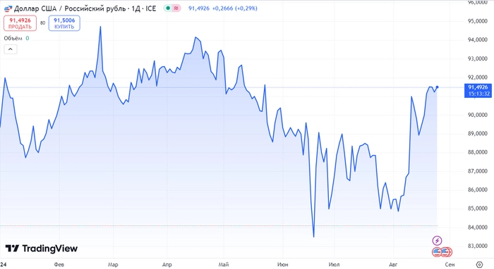 ПАДЕНИЕ ПРОДОЛЖАЕТСЯ! Обвал акций, новые санкции, арест Дурова, дивиденды и другие новости