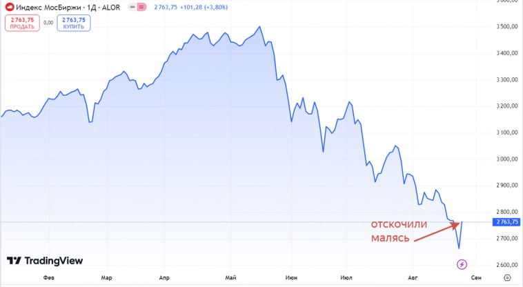 Покупаю дивидендные акции РФ. Портфель 1,485 млн рублей. Еженедельное инвестирование #154 Покупаю дивидендные акции РФ. Портфель 1,485 млн рублей. Еженедельное инвестирование #154