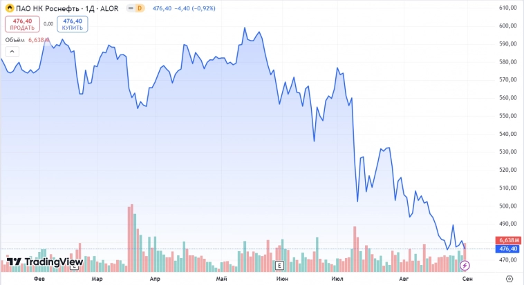 Очередное дно рынке. Минус 25%. Что произошло с самыми стабильными дивидендными компаниями и что будет дальше?⁠⁠