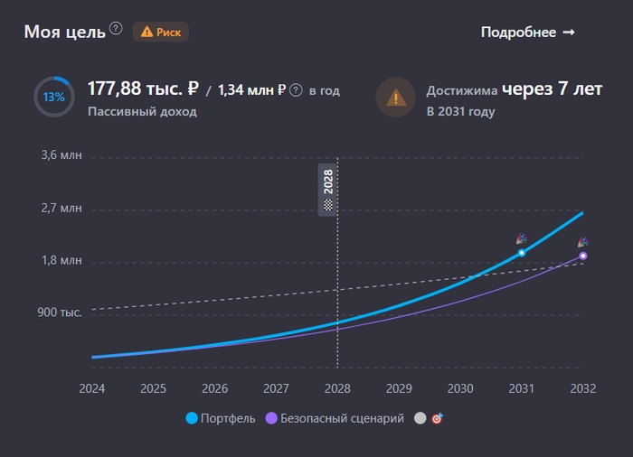Пассивный доход с дивидендов за 8 месяцев 2024 года 100 000 рублей. Портфель 1,45 млн Пассивный доход с дивидендов за 8 месяцев 2024 года 100 000 рублей. Портфель 1,45 млн
