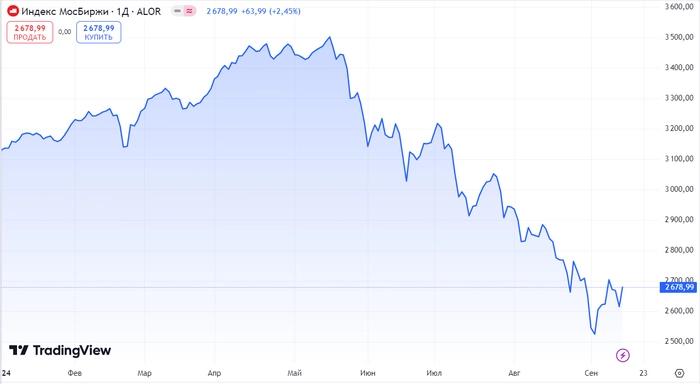 Ключевую ставку влупили 19%, индекс Мосбиржи на волоске от жизни, дивиденды и другие новости за неделю