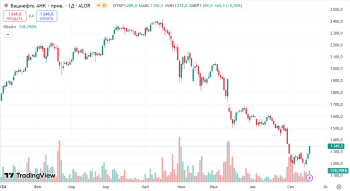 ТОП-10 дивидендных акций с доходностью более 15% на ближайшие 12 месяцев⁠⁠