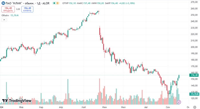 ТОП-10 дивидендных акций с доходностью более 15% на ближайшие 12 месяцев⁠⁠