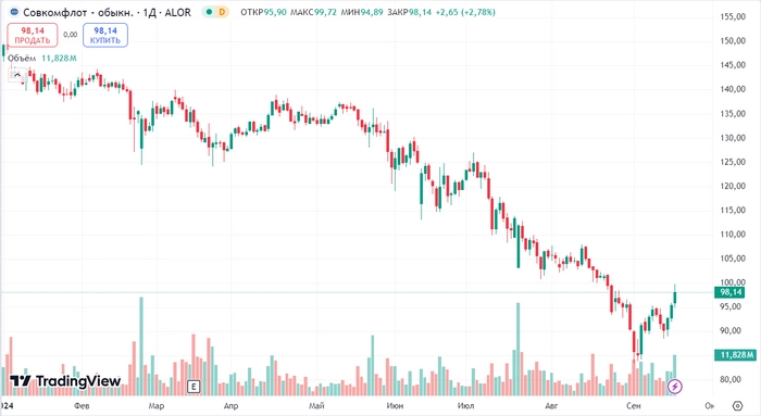 ТОП-10 дивидендных акций с доходностью более 15% на ближайшие 12 месяцев⁠⁠