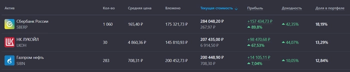 Портфель +23% ГОДОВЫХ.! Покупаю дивидендные акции РФ. Еженедельное инвестирование #159 Портфель +23% ГОДОВЫХ.! Покупаю дивидендные акции РФ. Еженедельное инвестирование #159