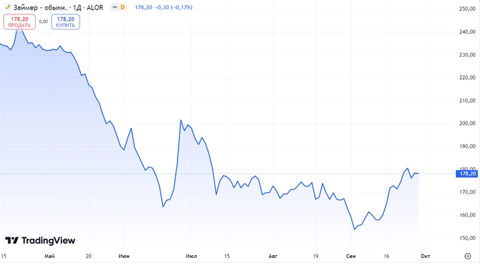 Портфель +23% ГОДОВЫХ.! Покупаю дивидендные акции РФ. Еженедельное инвестирование #159 Портфель +23% ГОДОВЫХ.! Покупаю дивидендные акции РФ. Еженедельное инвестирование #159