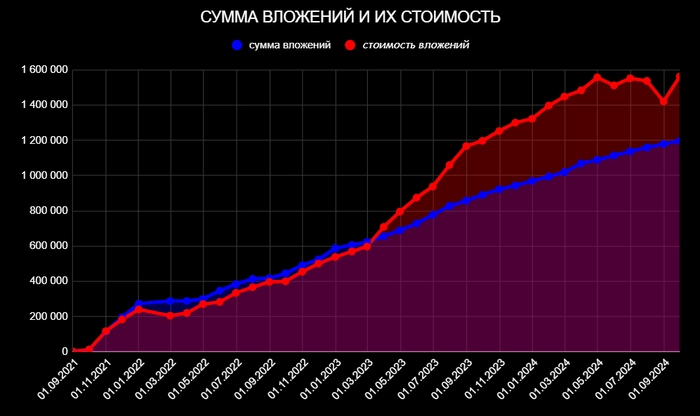Портфель за сентябрь вырос на 141 000 рублей. Итоги 37 месяцев инвестирования в российские дивидендные акции Портфель за сентябрь вырос на 141 000 рублей. Итоги 37 месяцев инвестирования в российские дивидендные акции
