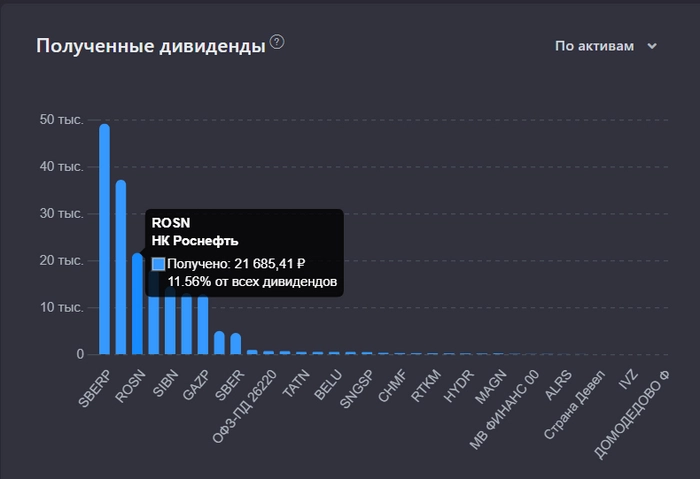 Роснефть, что с дивидендами? История и перспективы