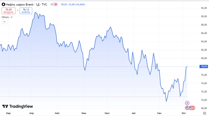 Индекс немного подрос на нефти, рубль пришел к своим 95 за доллар, дивидендный сезон закончился и другие новости рынка⁠⁠