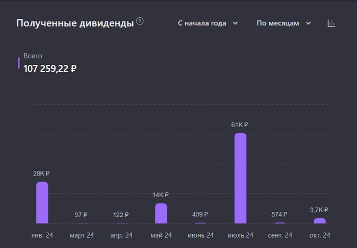 Очередной рекорд! Пассивный доход с дивидендов за 9 месяцев 2024 года 107 000 рублей. Капитал 1,54 млн рублей Очередной рекорд! Пассивный доход с дивидендов за 9 месяцев 2024 года 107 000 рублей. Капитал 1,54 млн рублей