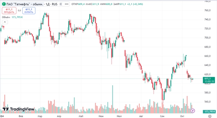 Рынок с начала года МИНУС 10%. Что произошло с ТОП-10 акциями из индекса Мосбиржи и что будет дальше?